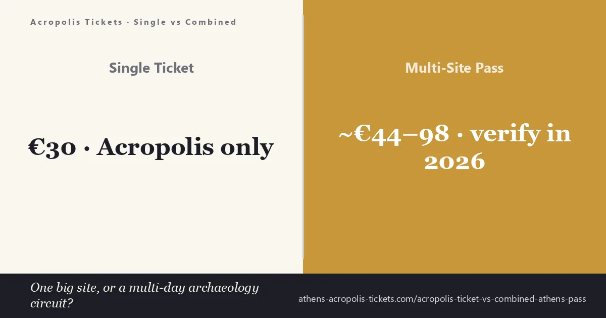 Acropolis ticket vs combined Athens pass — the Parthenon above Athens with the Ancient Agora and Temple of Hephaestus below